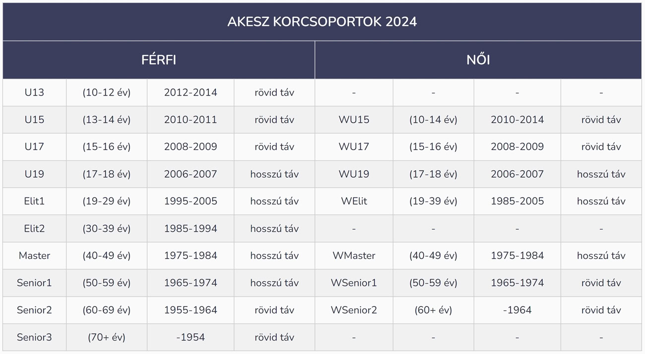 AKESZ korcsoportok